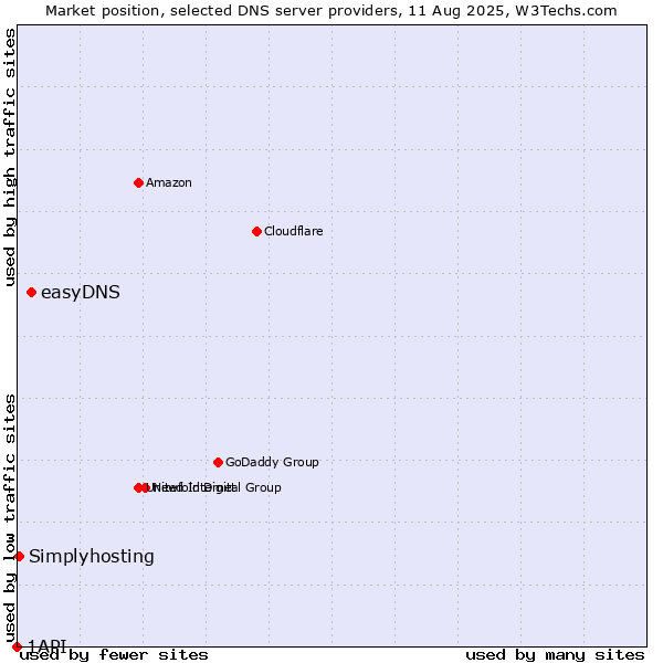 Market position of easyDNS vs. Simplyhosting vs. 1API
