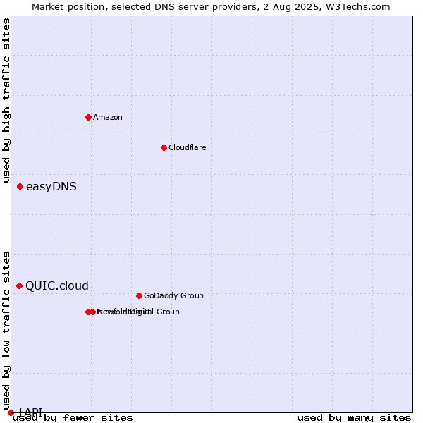 Market position of easyDNS vs. QUIC.cloud vs. 1API