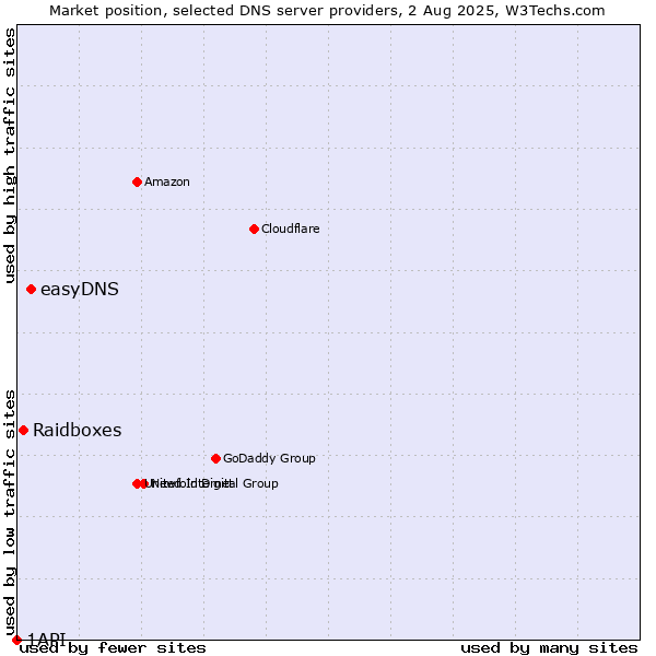 Market position of easyDNS vs. Raidboxes vs. 1API
