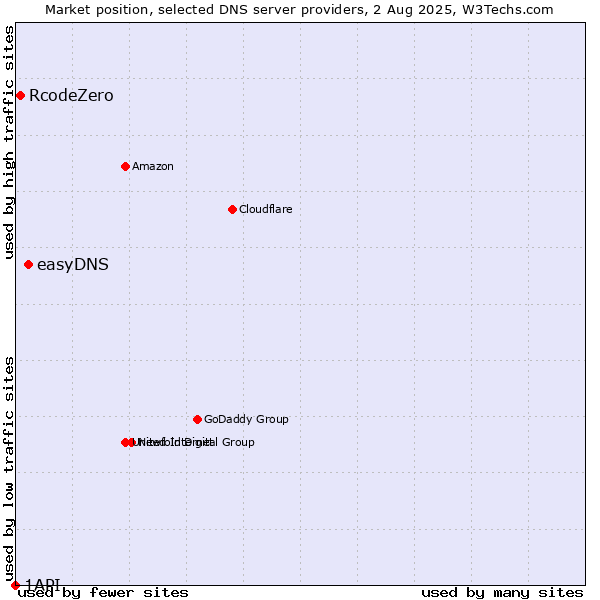 Market position of easyDNS vs. RcodeZero vs. 1API