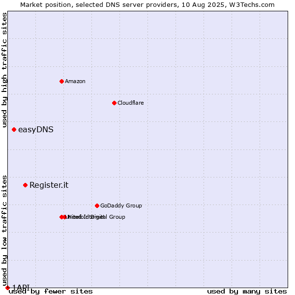 Market position of Register.it vs. easyDNS vs. 1API