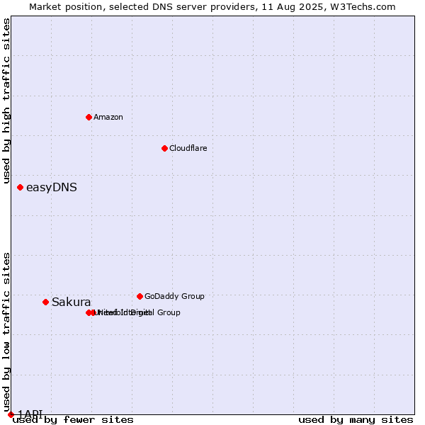 Market position of Sakura vs. easyDNS vs. 1API