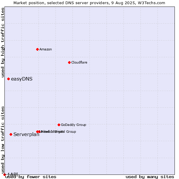 Market position of Serverplan vs. easyDNS vs. 1API