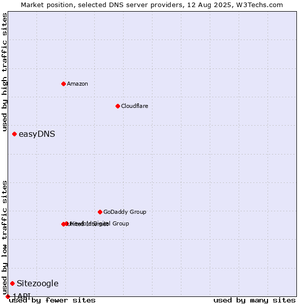 Market position of easyDNS vs. Sitezoogle vs. 1API