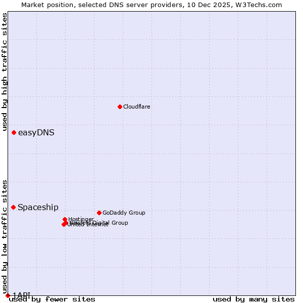 Market position of easyDNS vs. Spaceship vs. 1API