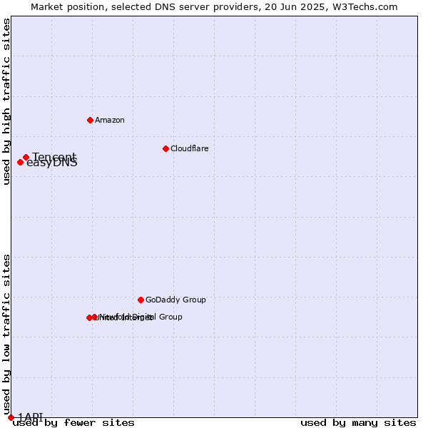 Market position of Tencent vs. easyDNS vs. 1API