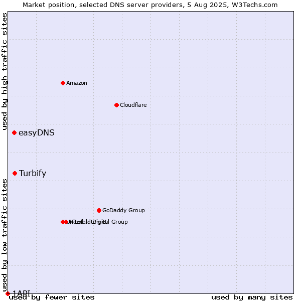 Market position of Turbify vs. easyDNS vs. 1API