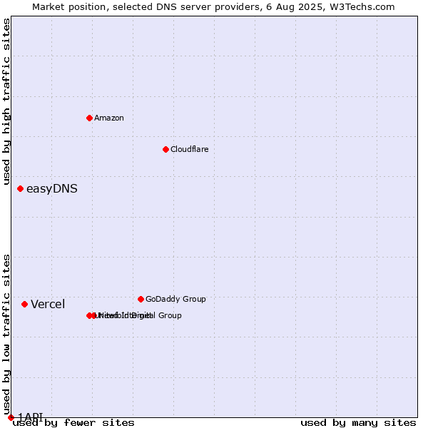 Market position of Vercel vs. easyDNS vs. 1API