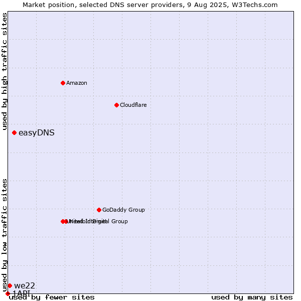 Market position of easyDNS vs. we22 vs. 1API