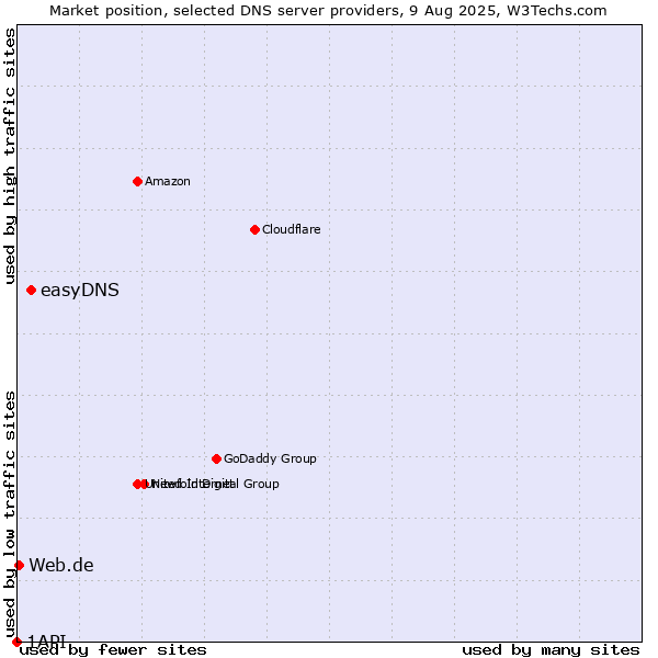 Market position of easyDNS vs. Web.de vs. 1API
