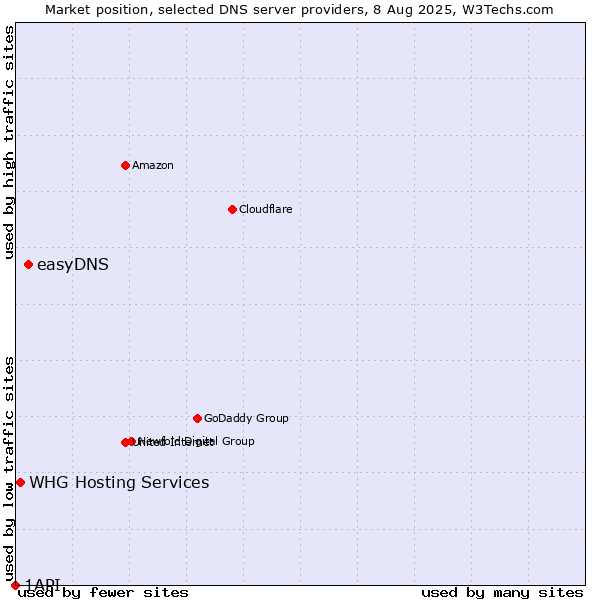 Market position of easyDNS vs. WHG Hosting Services vs. 1API