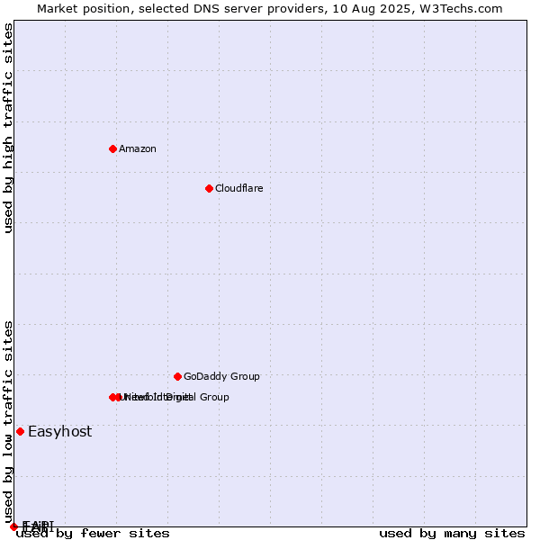 Market position of Easyhost vs. Ezit vs. 1API