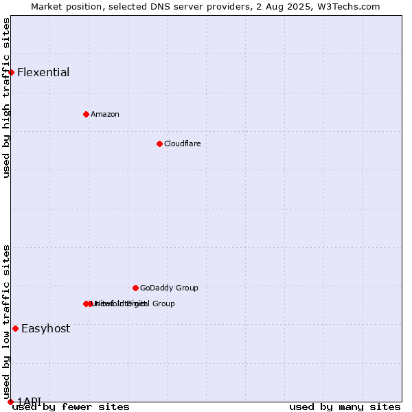 Market position of Easyhost vs. Flexential vs. 1API