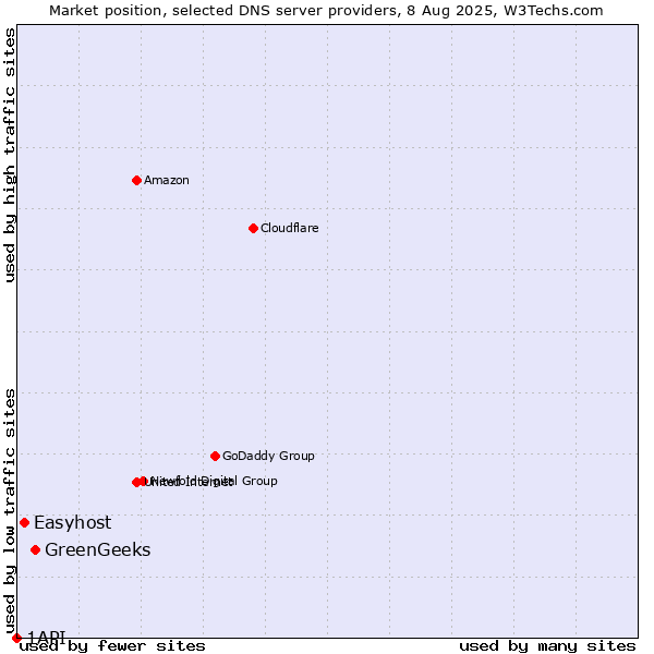 Market position of GreenGeeks vs. Easyhost vs. 1API