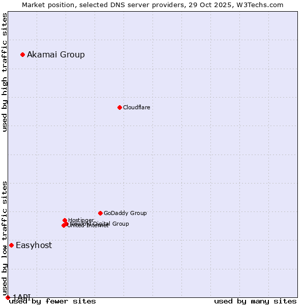 Market position of Akamai Group vs. Easyhost vs. 1API