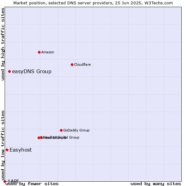 Market position of easyDNS Group vs. Easyhost vs. 1API