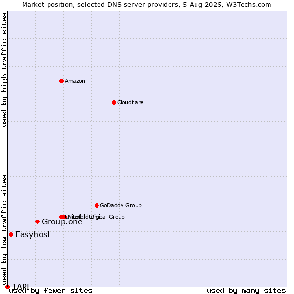 Market position of Group.one vs. Easyhost vs. 1API