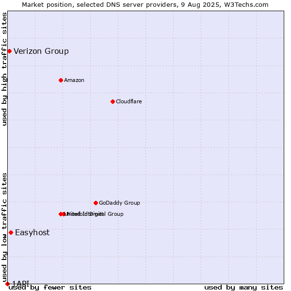 Market position of Easyhost vs. Verizon Group vs. 1API