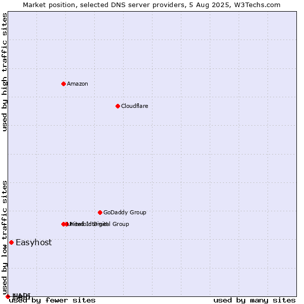 Market position of Easyhost vs. Help vs. 1API