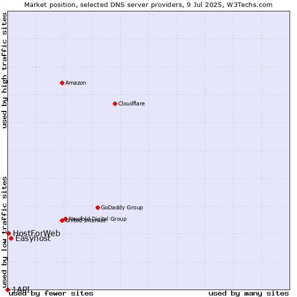 Market position of Easyhost vs. HostForWeb vs. 1API