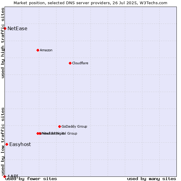 Market position of Easyhost vs. NetEase vs. 1API