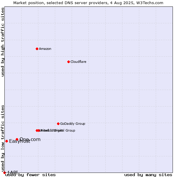 Market position of One.com vs. Easyhost vs. 1API