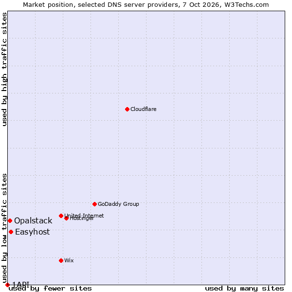 Market position of Easyhost vs. Opalstack vs. 1API