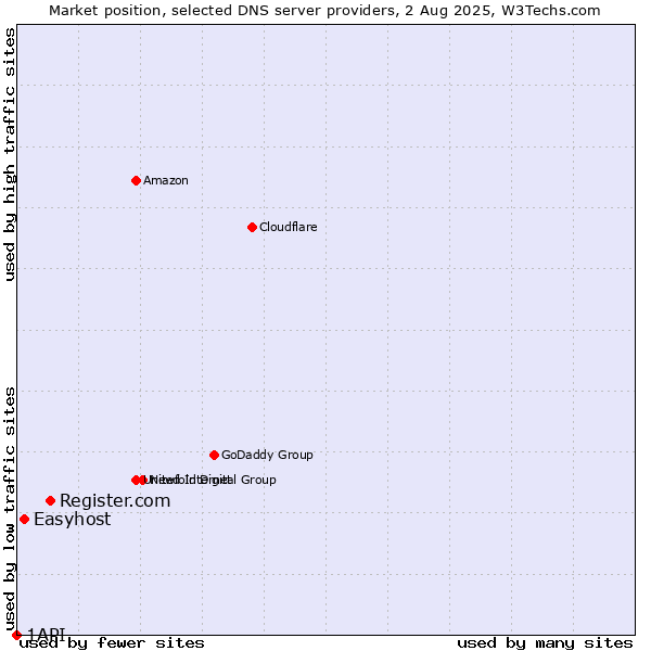 Market position of Register.com vs. Easyhost vs. 1API