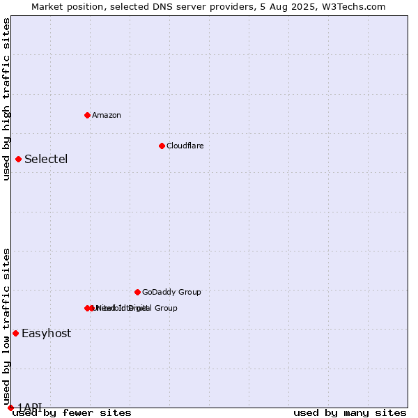 Market position of Selectel vs. Easyhost vs. 1API