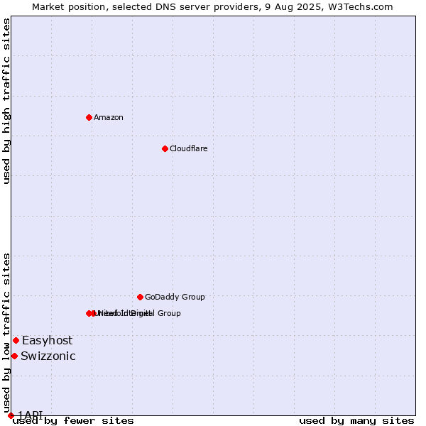 Market position of Easyhost vs. Swizzonic vs. 1API