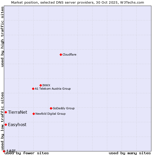 Market position of Easyhost vs. TierraNet vs. 1API