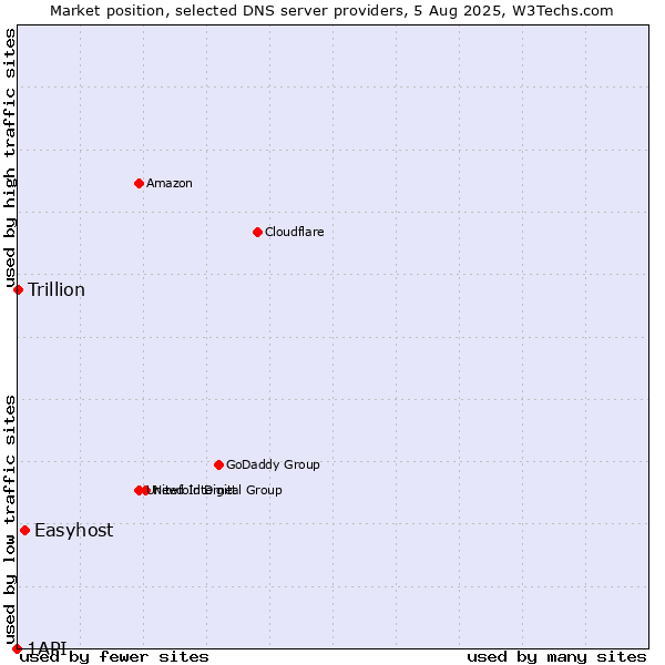 Market position of Easyhost vs. Trillion vs. 1API