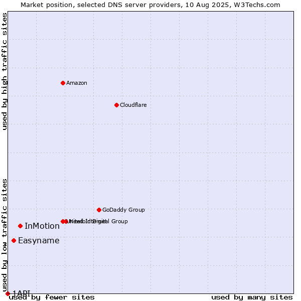 Market position of InMotion vs. Easyname vs. 1API