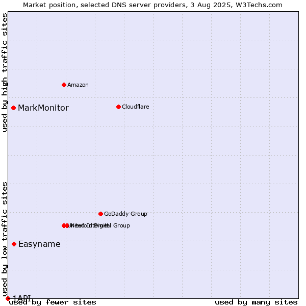 Market position of Easyname vs. MarkMonitor vs. 1API