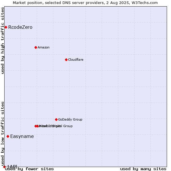 Market position of Easyname vs. RcodeZero vs. 1API
