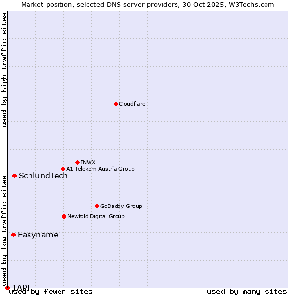 Market position of SchlundTech vs. Easyname vs. 1API