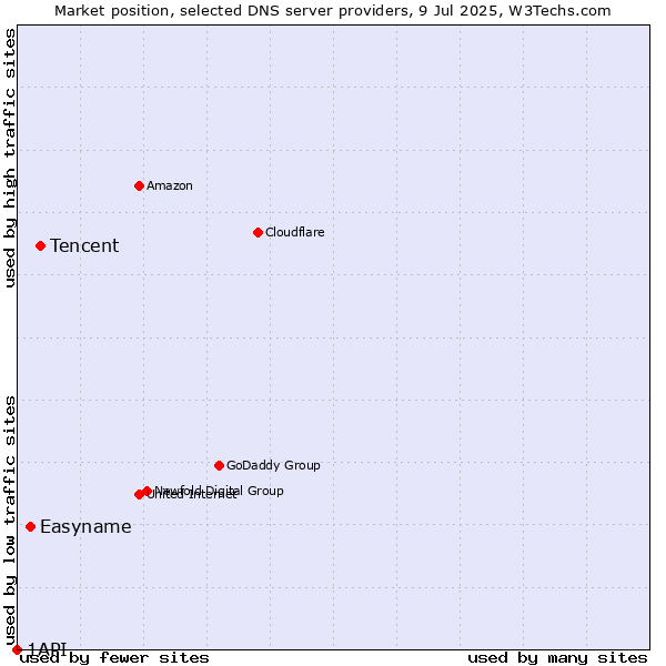 Market position of Tencent vs. Easyname vs. 1API
