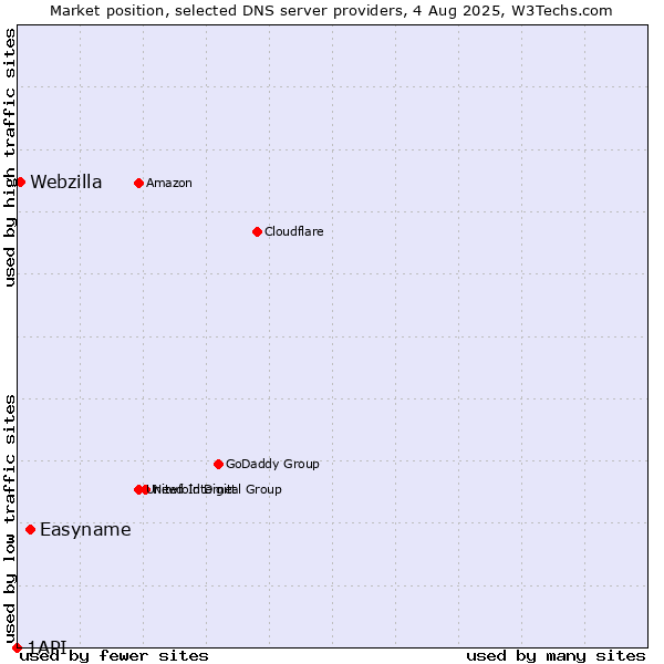 Market position of Easyname vs. Webzilla vs. 1API