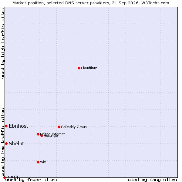 Market position of Shellit vs. Ebnhost vs. 1API