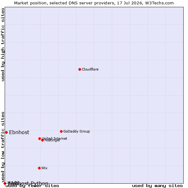 Market position of Ebnhost vs. 1API vs. Webhost Python