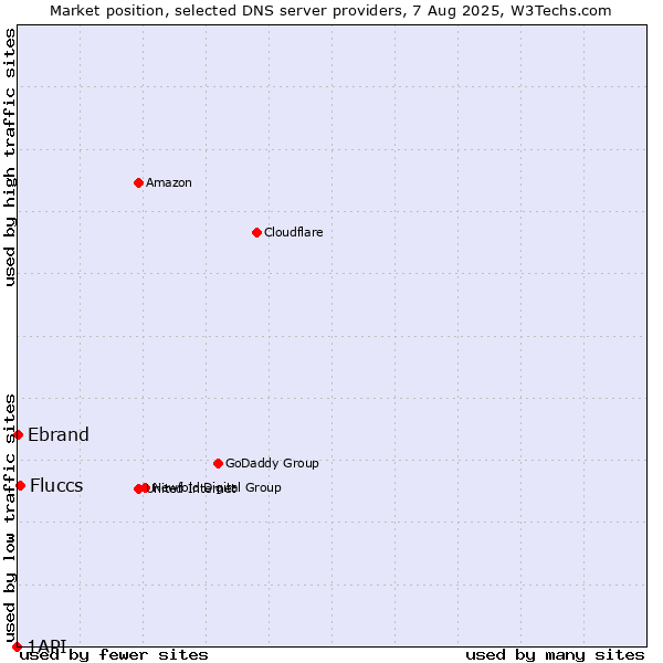 Market position of Fluccs vs. Ebrand vs. 1API