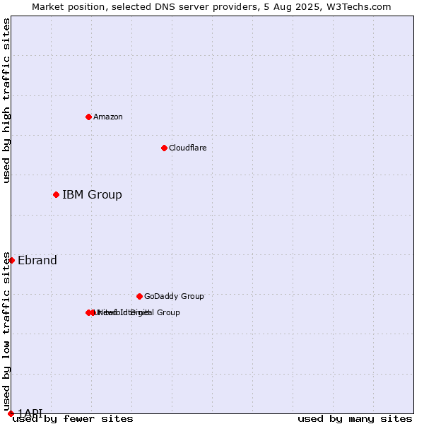 Market position of IBM Group vs. Ebrand vs. 1API