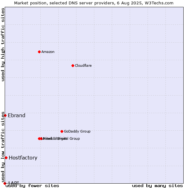 Market position of Hostfactory vs. Ebrand vs. 1API