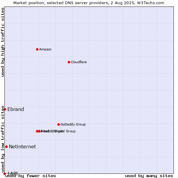 Market position of Netinternet vs. Ebrand vs. 1API