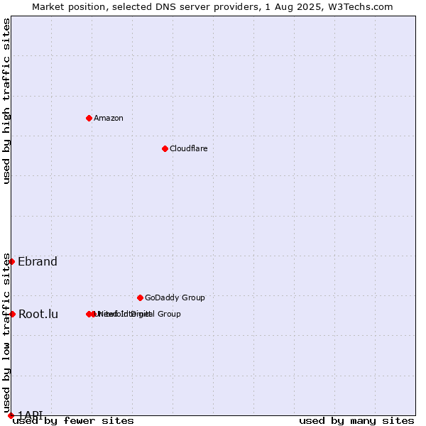 Market position of Root.lu vs. Ebrand vs. 1API