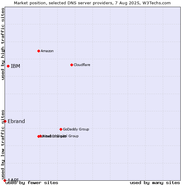 Market position of IBM vs. Ebrand vs. 1API