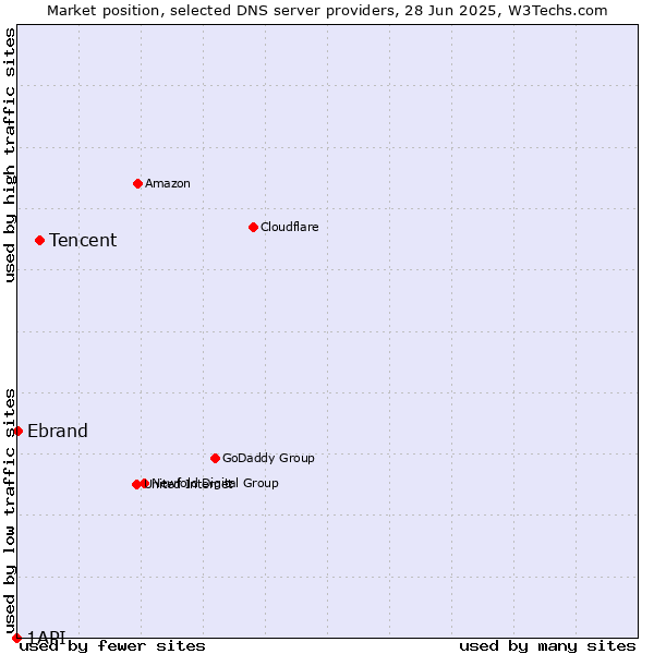 Market position of Tencent vs. Ebrand vs. 1API
