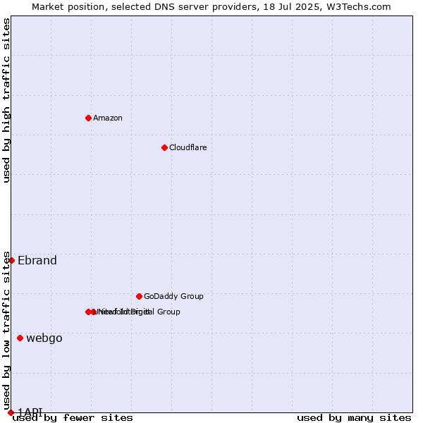 Market position of webgo vs. Ebrand vs. 1API