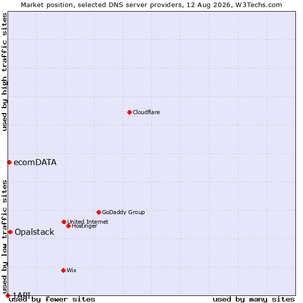 Market position of Opalstack vs. ecomDATA vs. 1API