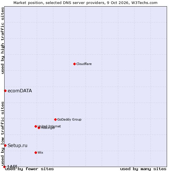 Market position of Setup.ru vs. ecomDATA vs. 1API